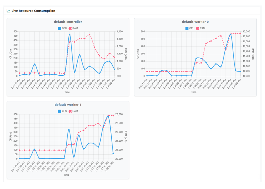 Live Resource Consumption