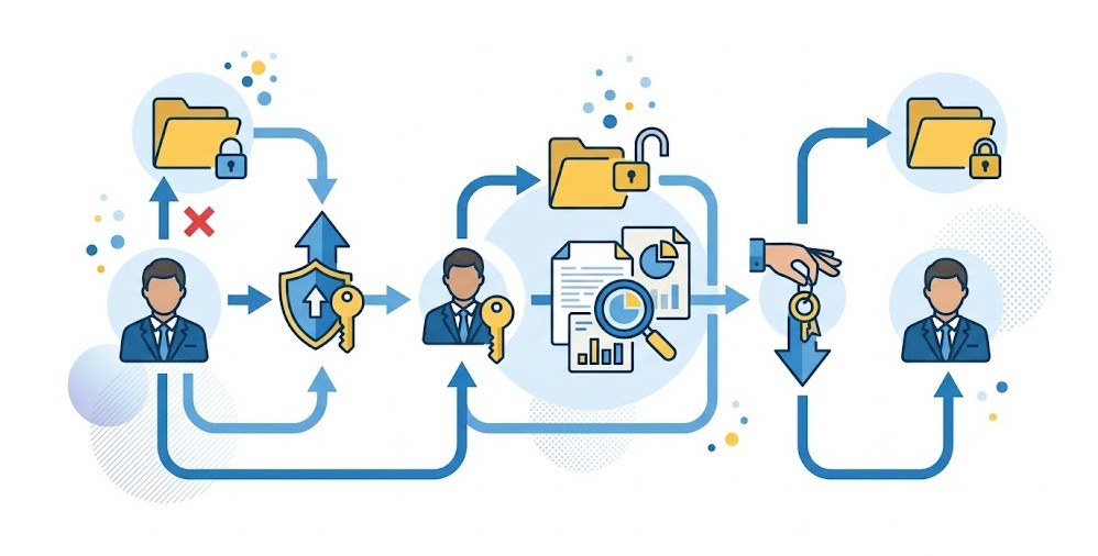 Schéma conceptuel de l'exemple : Workflow administratif complet d'investigation