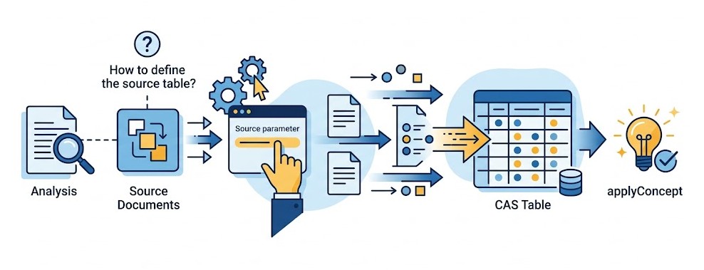 Comment définir la table CAS source des documents à analyser ?