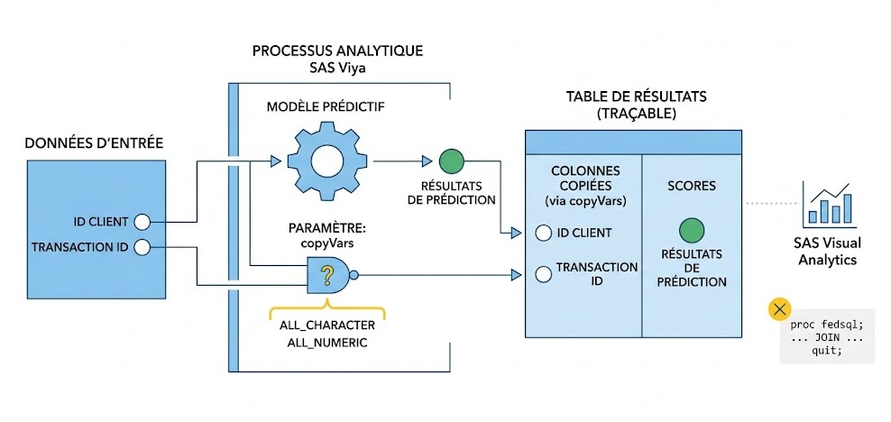 Schéma : Comment assurer la traçabilité de bout en bout en conservant vos identifiants clés lors de l'analyse ?