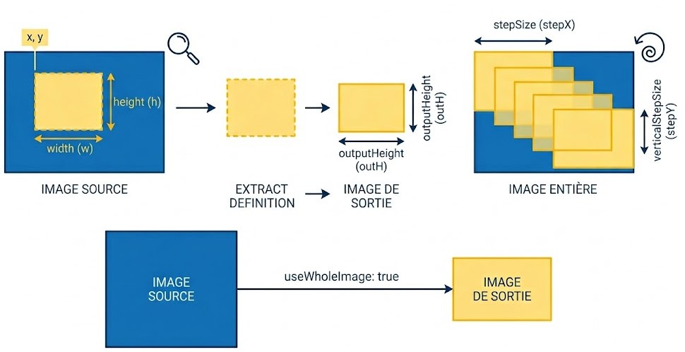 Schéma : Comment augmentImages gère-t-elle la spécification des 'patchs' ou sous-images à générer?