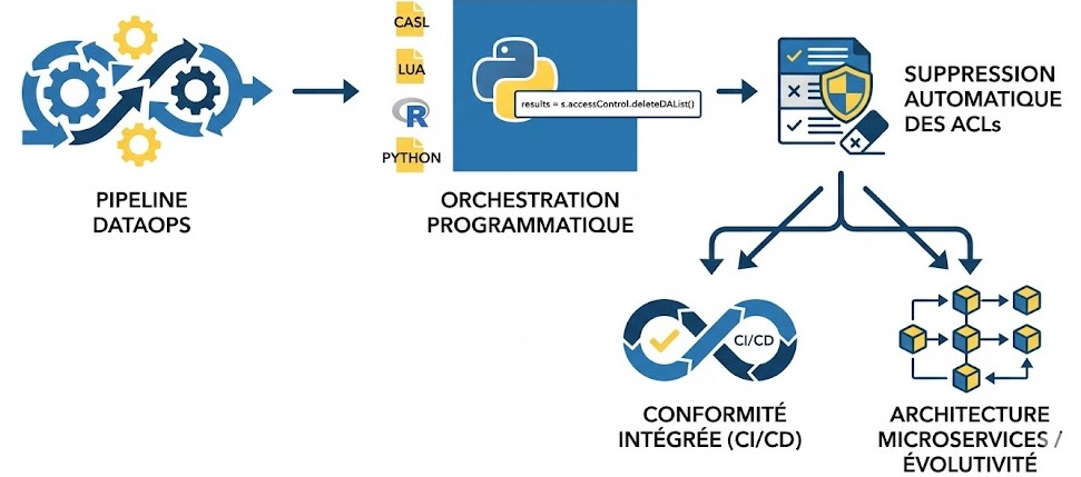 Schéma : Comment automatiser la suppression des listes de contrôle d'accès directement dans vos pipelines DataOps ?