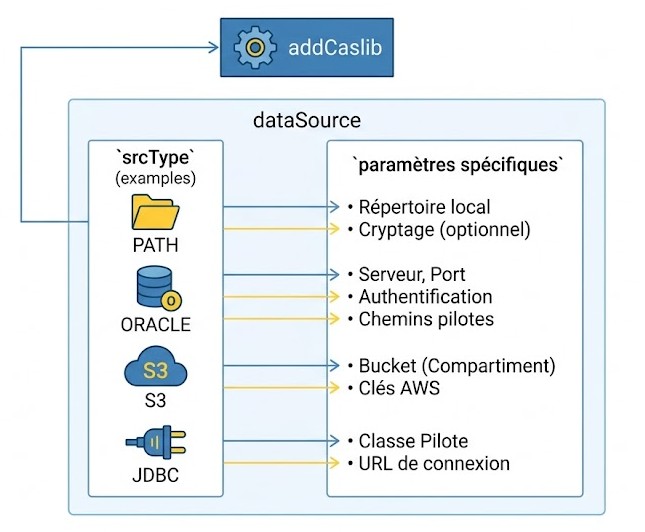 Schéma : Comment configurer le paramètre dataSource pour différentes sources de données avec addCaslib?