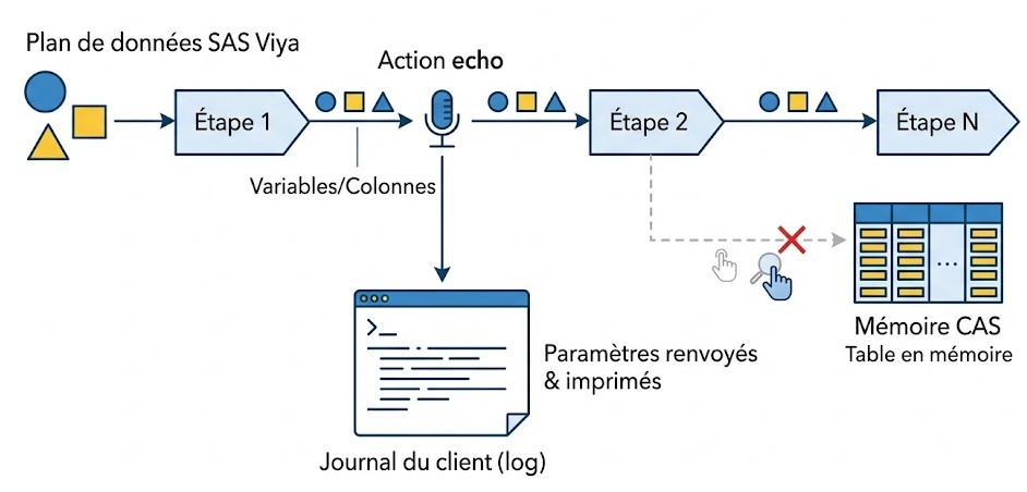 Schéma : Comment debugger vos flux de données SAS Viya instantanément ?