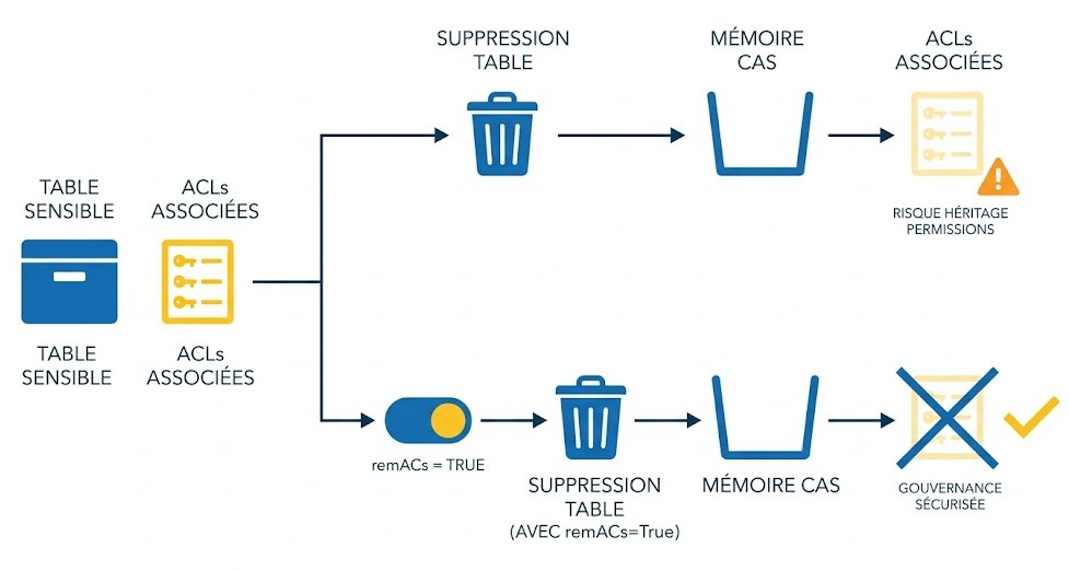 Schéma : Comment faire table rase des permissions lors de la suppression d'une table sensible ?