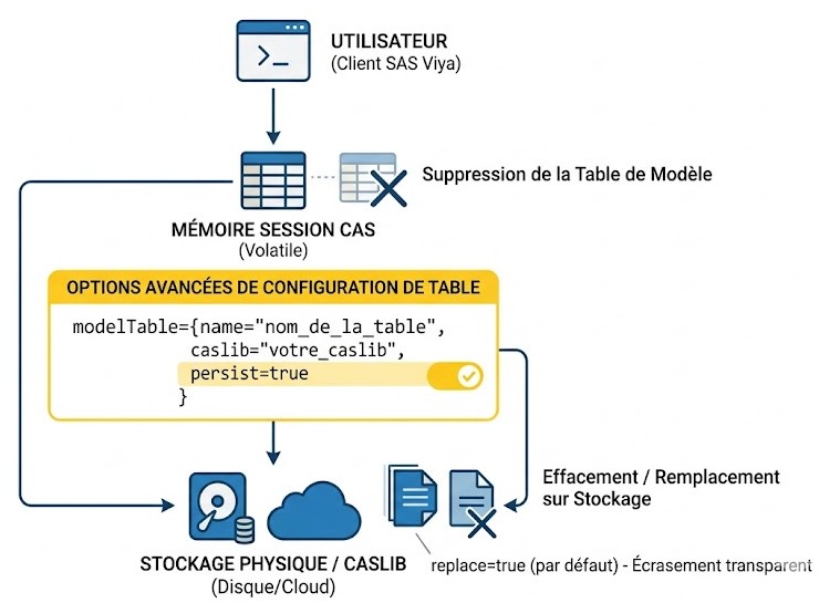 Schéma : Comment garantir la synchronisation entre la suppression en mémoire CAS et la persistance sur le stockage physique ?