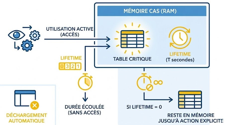 Schéma : Comment garantir que les tables critiques restent disponibles en mémoire et gérer leur durée de vie ?