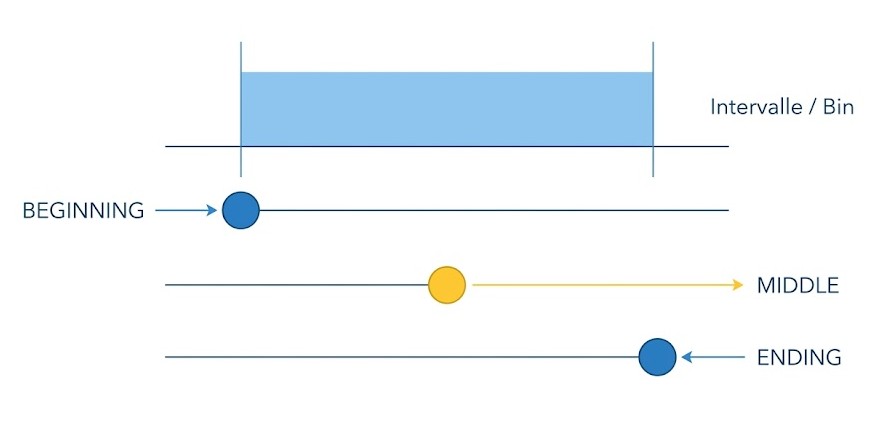 Schéma : Comment gérer l'alignement des valeurs représentatives lors de l'agrégation par intervalles de temps ou par bins?