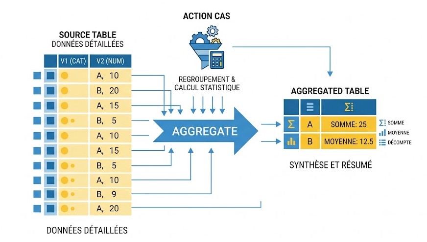 Schéma : Comment l'action 'aggregate' transforme-t-elle mes données SAS Viya?