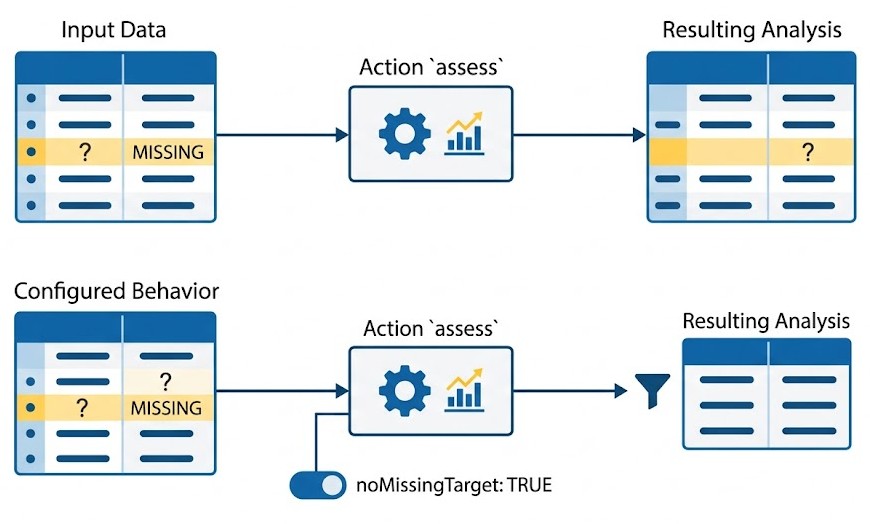 Schéma : Comment l'action 'assess' gère-t-elle les valeurs manquantes de la variable cible?