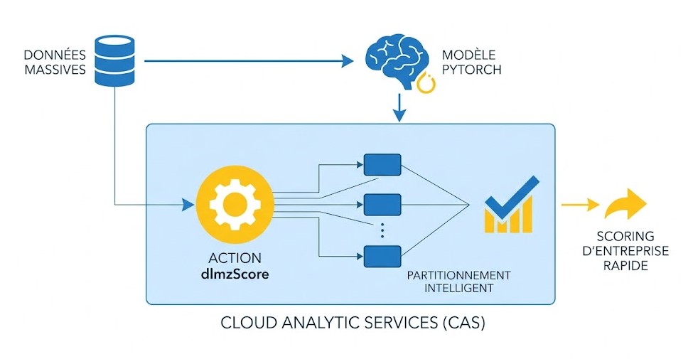 Schéma : Comment l'action dlmzScore révolutionne-t-elle l'inférence des modèles PyTorch dans SAS Viya ?