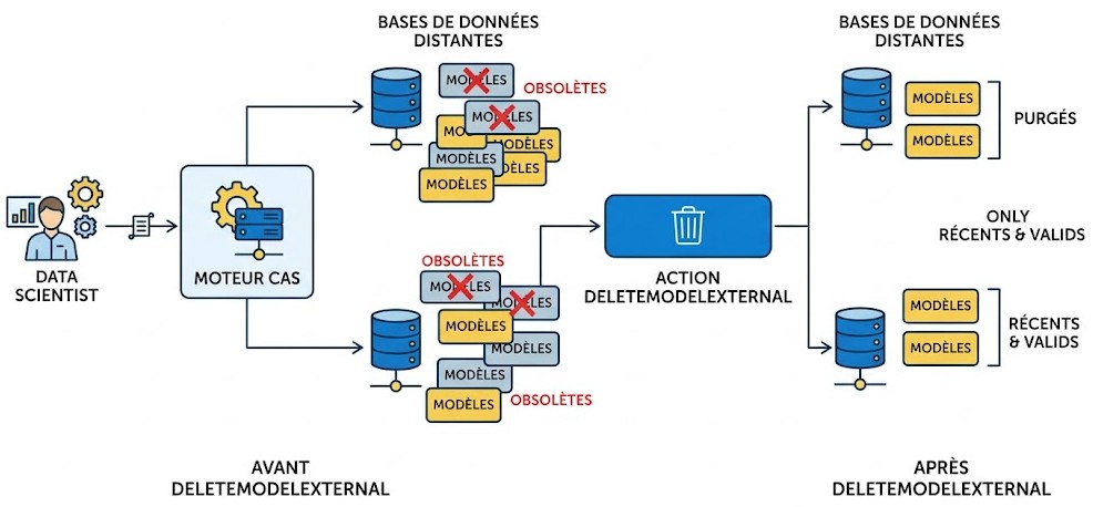 Schéma : Comment la suppression de modèles externes optimise-t-elle le cycle de vie MLOps dans SAS Viya ?