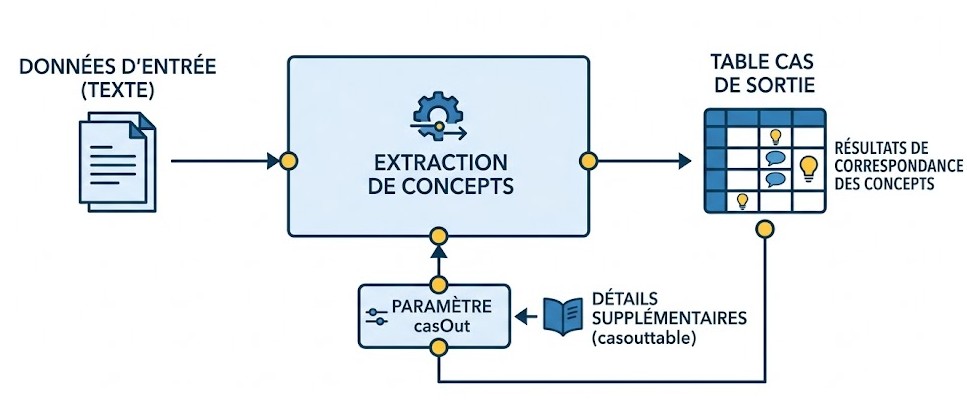 Schéma : Comment la table CAS de sortie pour les résultats d'extraction de concepts est-elle configurée ?