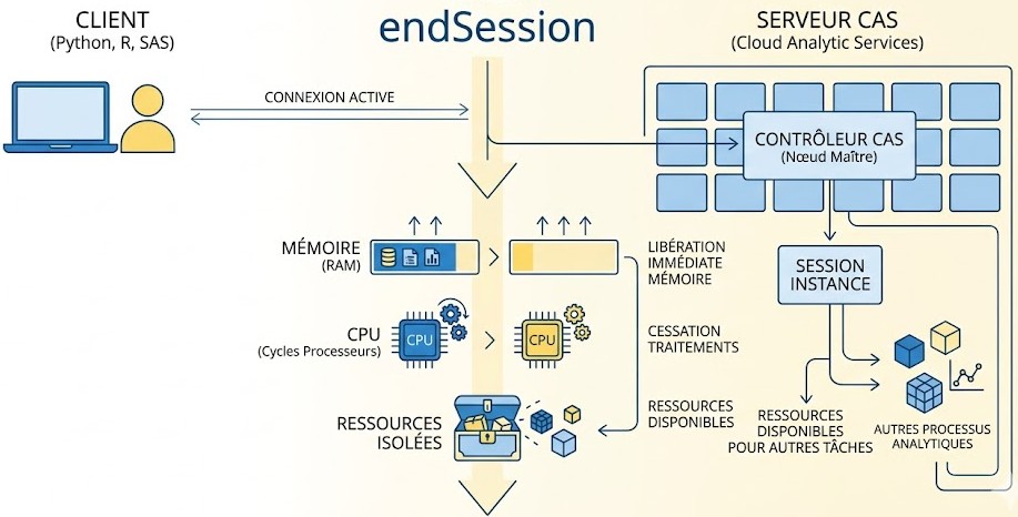 Schéma : Comment libérer instantanément vos ressources de calcul avec endSession ?