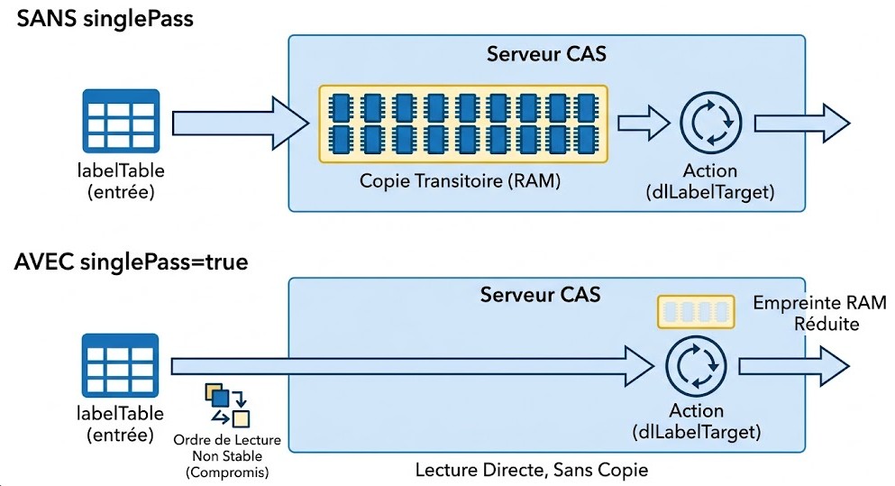 Schéma : Comment optimiser drastiquement l'utilisation de la RAM avec le paramètre singlePass ?
