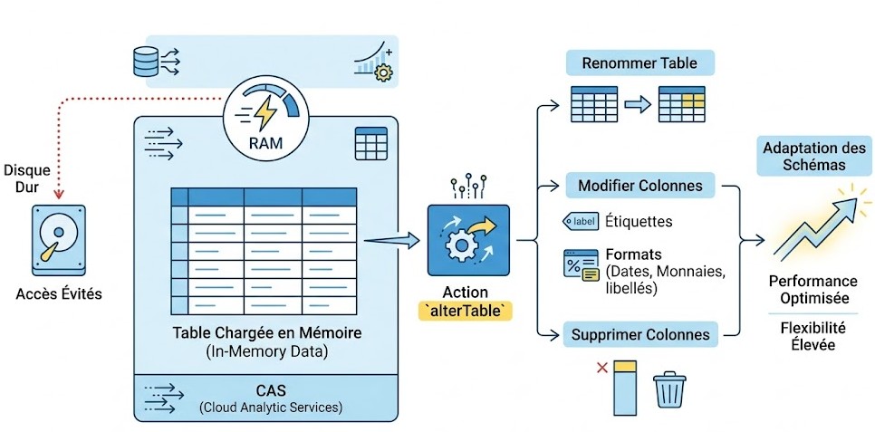 Schéma : Comment optimiser la gestion de mes données en mémoire avec l'action alterTable ?