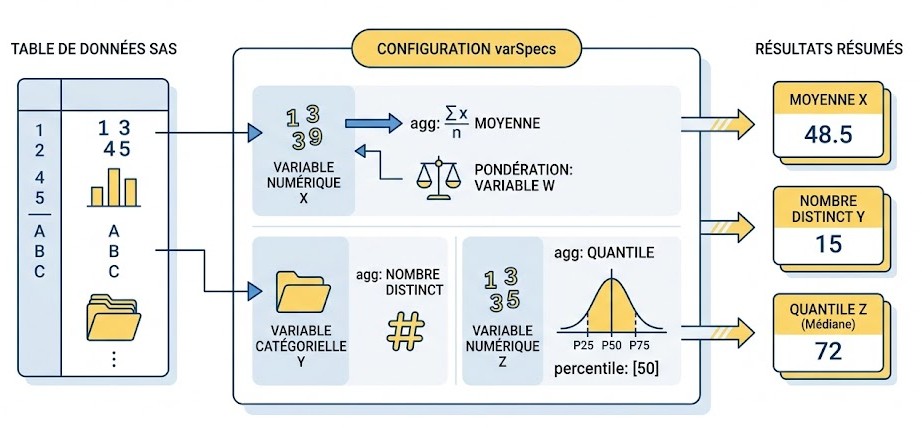 Schéma : Comment puis-je contrôler le calcul des statistiques d'agrégation pour des variables spécifiques?