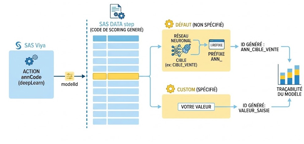 Schéma : Comment puis-je identifier le modèle de réseau neuronal utilisé par annCode et quelle est la convention de nommage par défaut pour l'ID du modèle ?