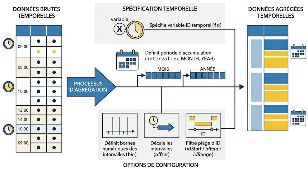 Schéma : Comment puis-je inclure des variables d'identification temporelle dans mon agrégation et définir des intervalles de temps?