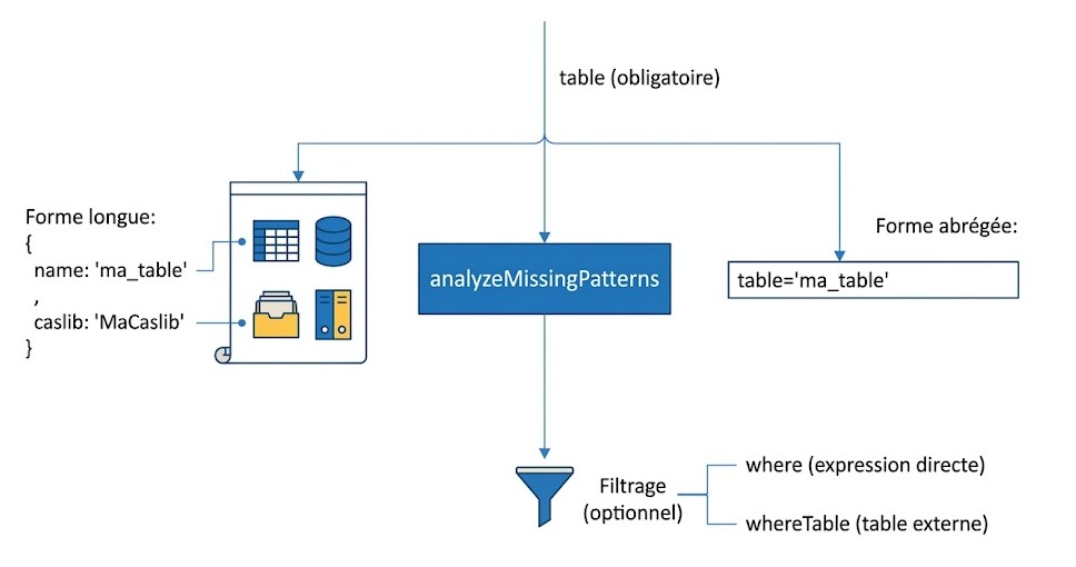Schéma : Comment puis-je spécifier la table d'entrée pour l'analyse des schémas manquants avec 'analyzeMissingPatterns' ?
