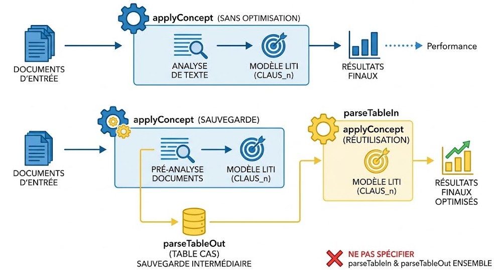 Schéma : Comment sauvegarder des résultats intermédiaires de pré-analyse pour optimiser les performances ?