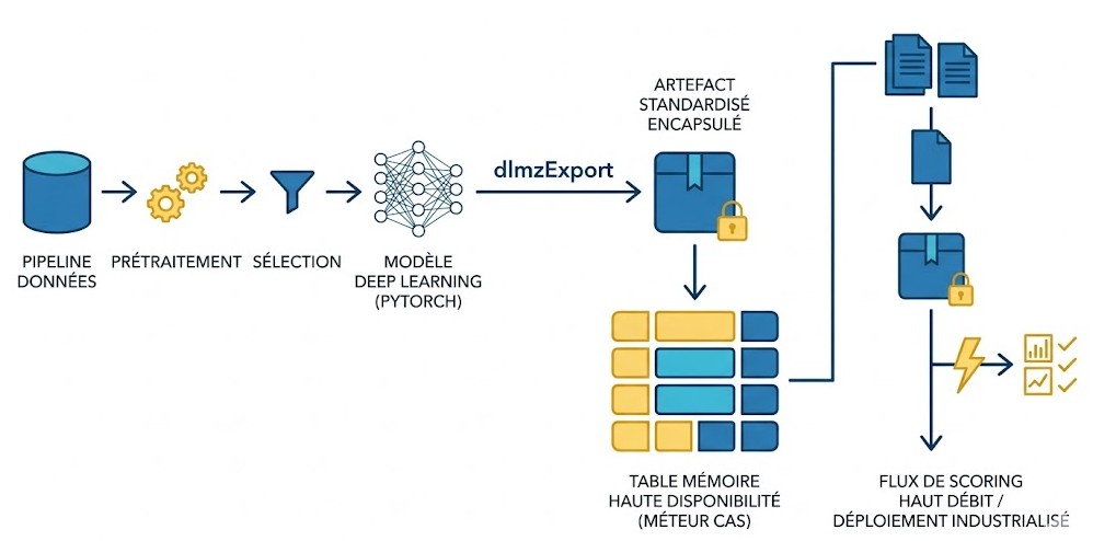 Schéma : Comment sécuriser et industrialiser vos modèles Deep Learning avec l'action dlmzExport ?