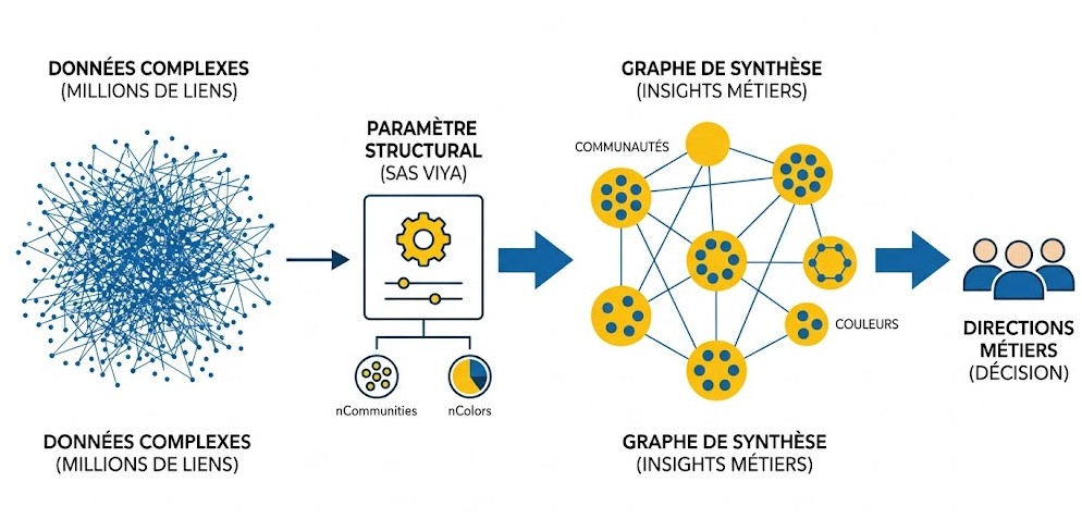 Schéma : Comment transformer des millions de liens complexes en insights lisibles par vos directions métiers ?