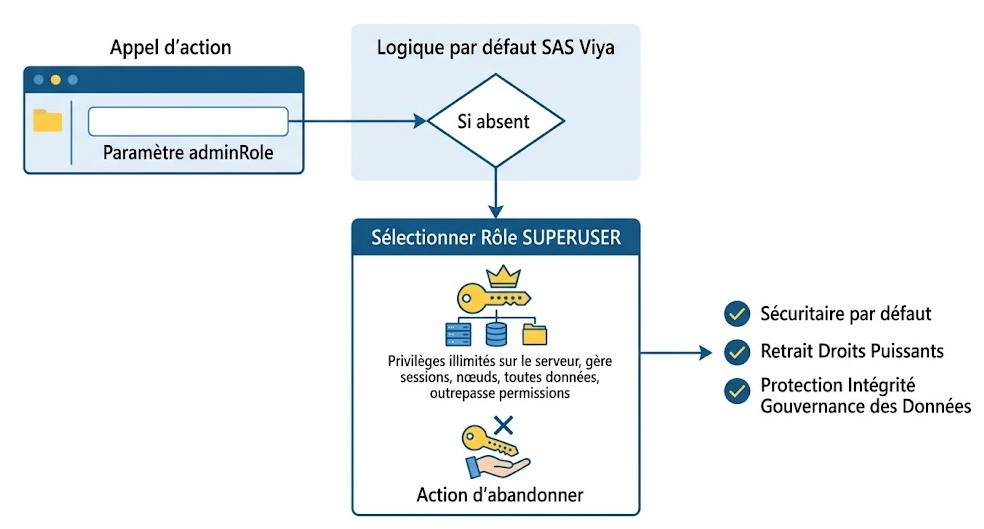 Schéma : Configuration par défaut : que se passe-t-il si vous ne précisez pas le rôle à abandonner ?
