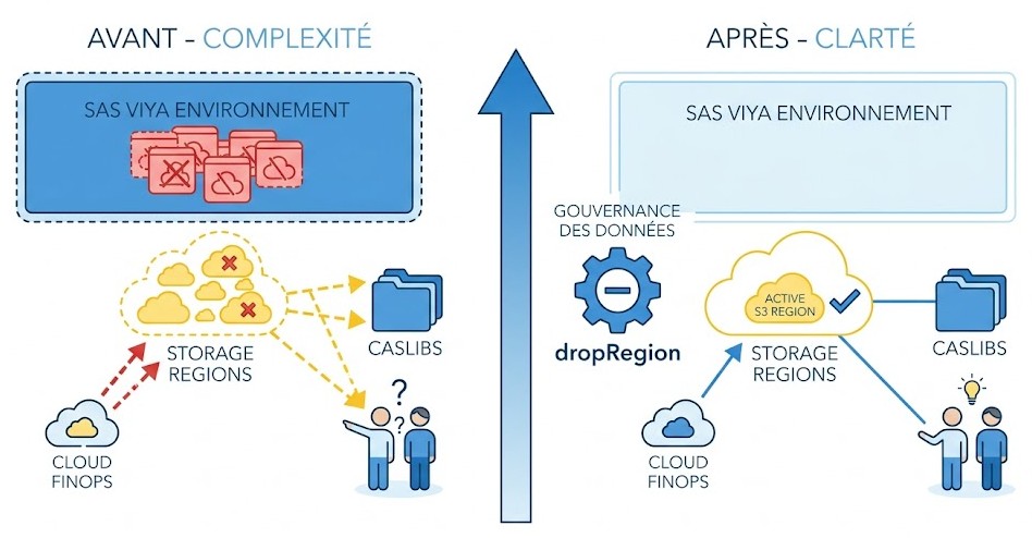 Schéma : Dans quel contexte business est-il crucial d'utiliser la suppression de régions S3 ?