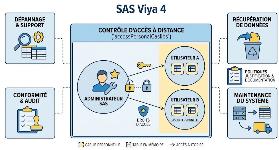 Schéma : Dans quels scénarios spécifiques un administrateur SAS Viya devrait-il envisager d'utiliser l'action accessPersonalCaslibs ?