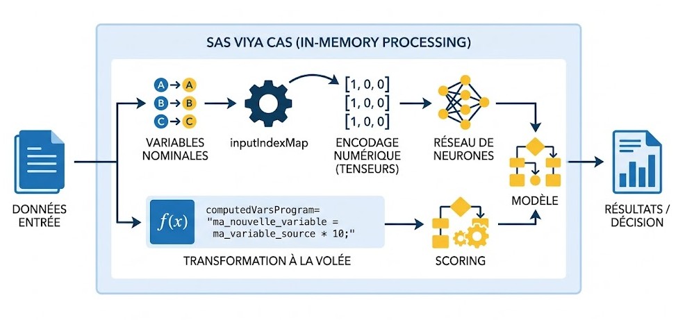 Schéma : Est-il possible d'appliquer des transformations à la volée ou de mapper des variables nominales lors du scoring ?