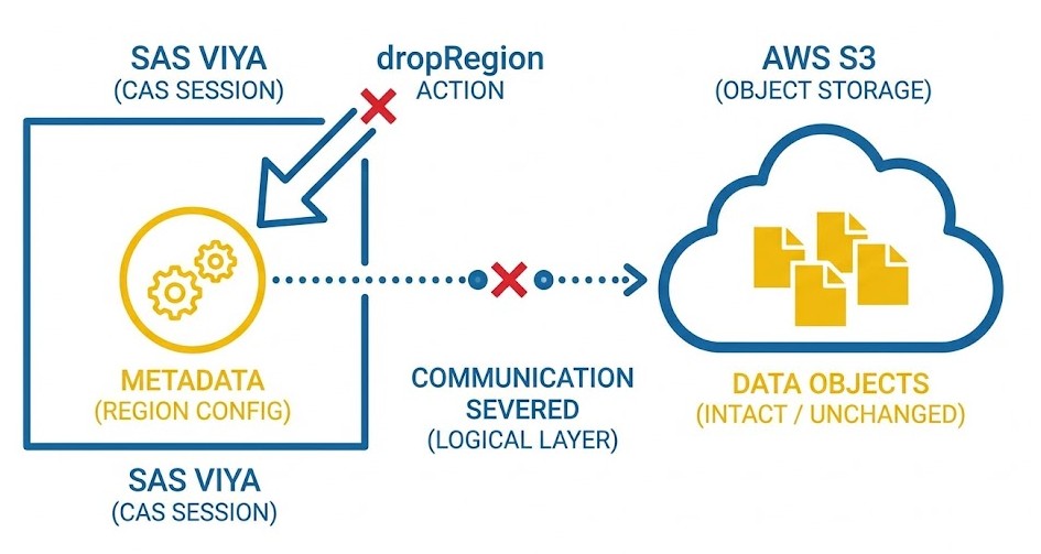 Schéma : La suppression d'une région via dropRegion impacte-t-elle les données stockées sur AWS S3 ?