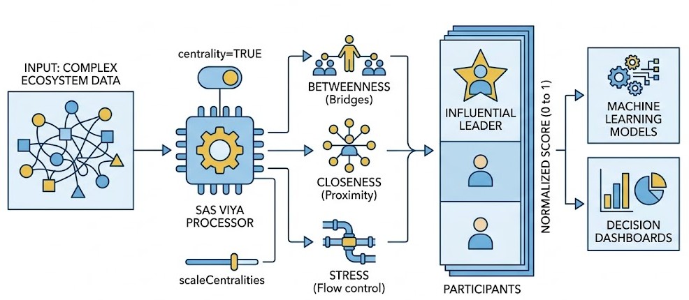 Schéma : Le secret pour identifier instantanément les acteurs les plus influents de votre écosystème