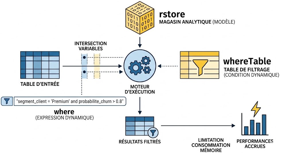 Schéma : Optimisation des performances : est-il possible de filtrer dynamiquement le magasin analytique lors de son inspection ?