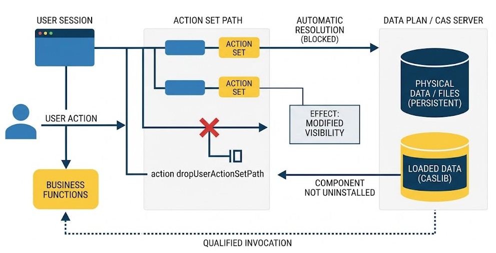 Schéma : Peut-on perdre l accès à ses fonctions métiers en modifiant le chemin des action sets ?