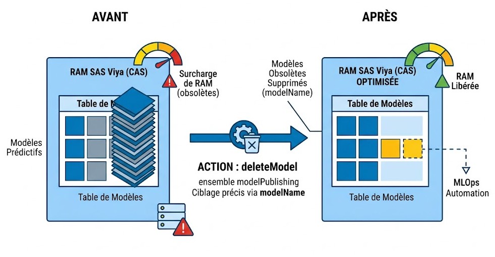 Schéma : Pourquoi l'action deleteModel est-elle indispensable pour l'optimisation des ressources in-memory de SAS Viya ?