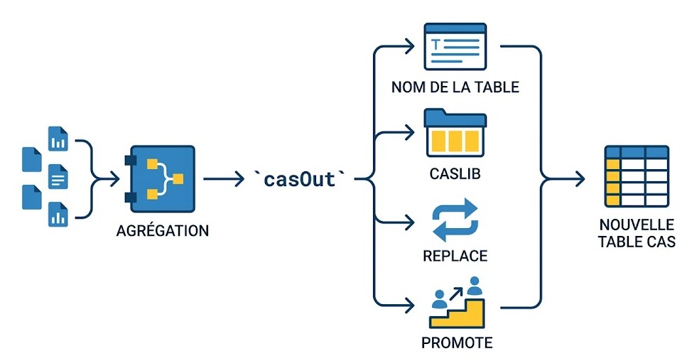 Schéma : Puis-je créer une nouvelle table CAS avec les résultats de l'agrégation?