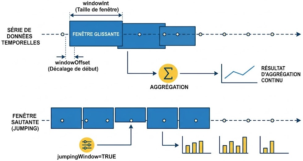 Schéma : Qu'est-ce qu'une agrégation par 'fenêtre glissante' (rolling window aggregation) et comment la configurer?