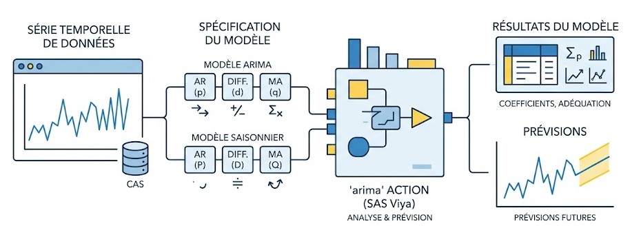 Schéma : Qu'est-ce que l'action 'arima' et à quoi sert-elle dans SAS Viya ?