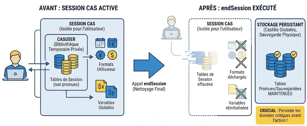 Schéma : Que deviennent vos données en mémoire lors de l'appel de l'action endSession ?