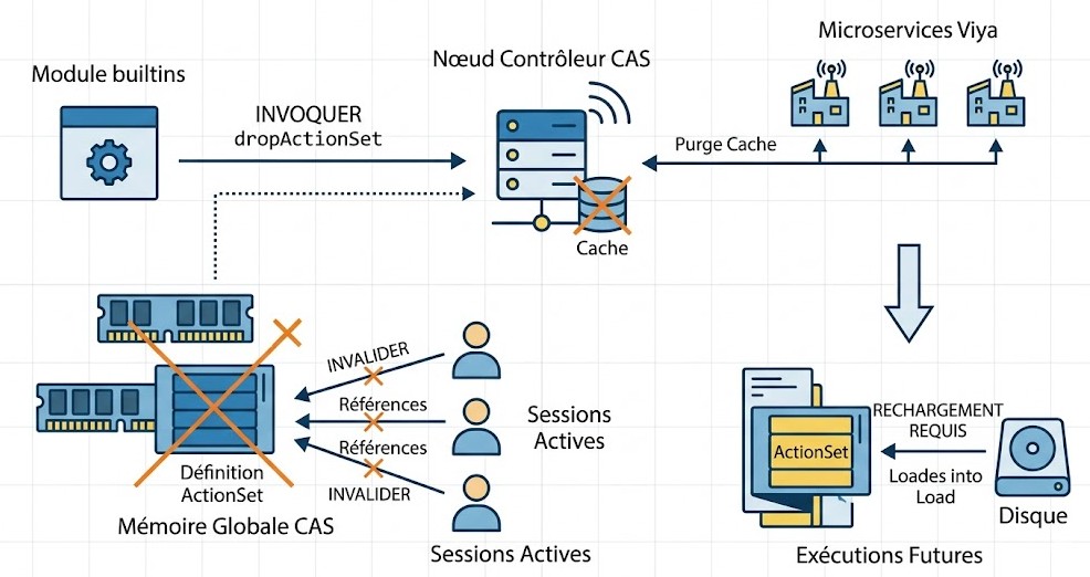 Schéma : Que se passe-t-il exactement dans la mémoire du serveur CAS lors de la suppression d'un action set ?