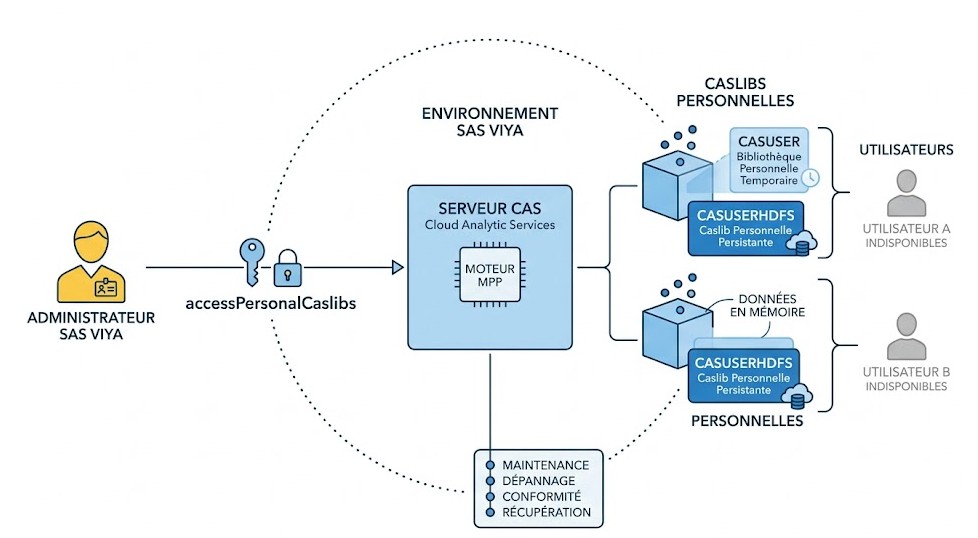 Schéma : Quel est l'objectif principal de l'action accessPersonalCaslibs dans SAS Viya et pourquoi est-elle cruciale pour la gestion des données ?