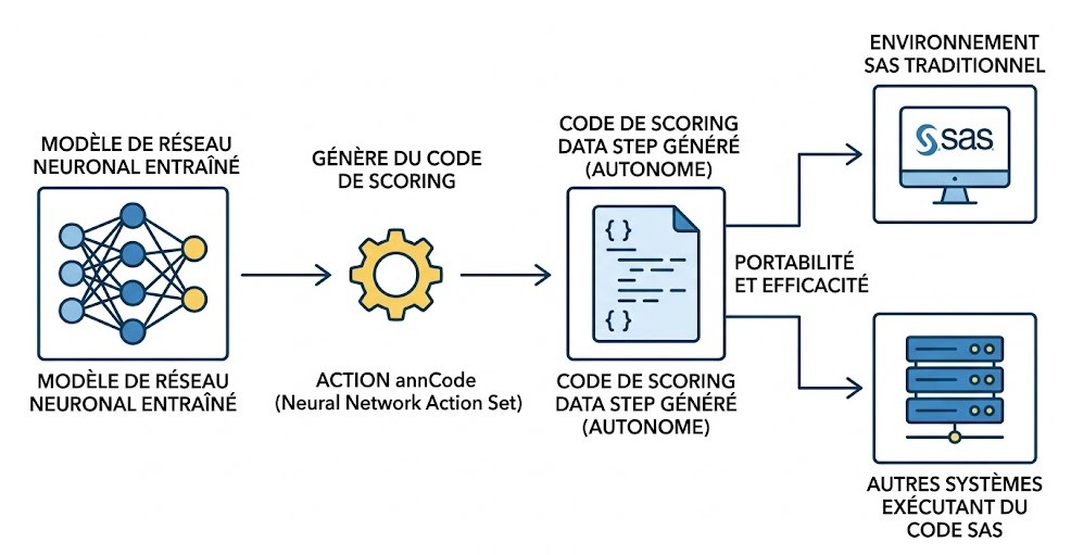 Schéma : Quel est l'objectif principal de l'action annCode dans SAS Viya et pourquoi est-elle cruciale pour l'intégration de modèles?