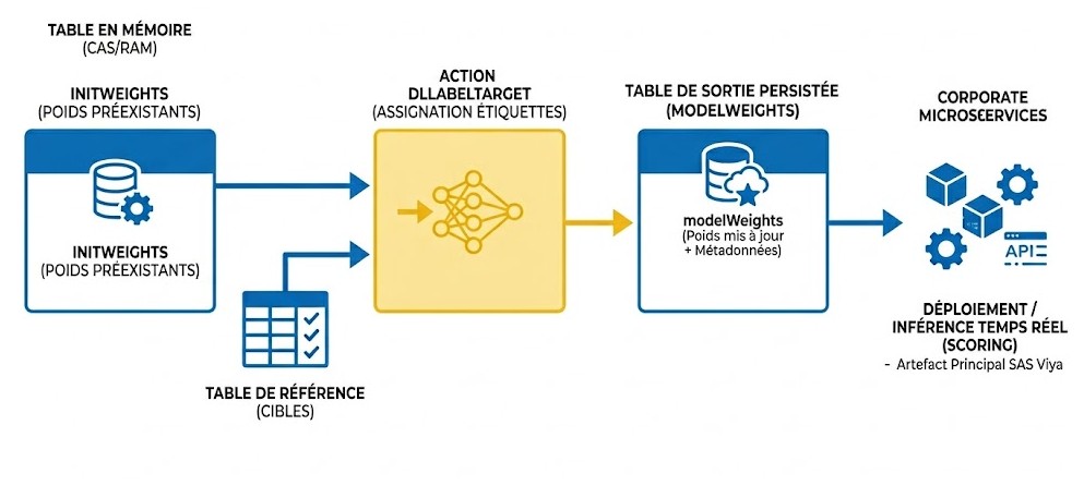 Schéma : Quel est le cycle de vie des pondérations du modèle gérées par l'action dlLabelTarget ?
