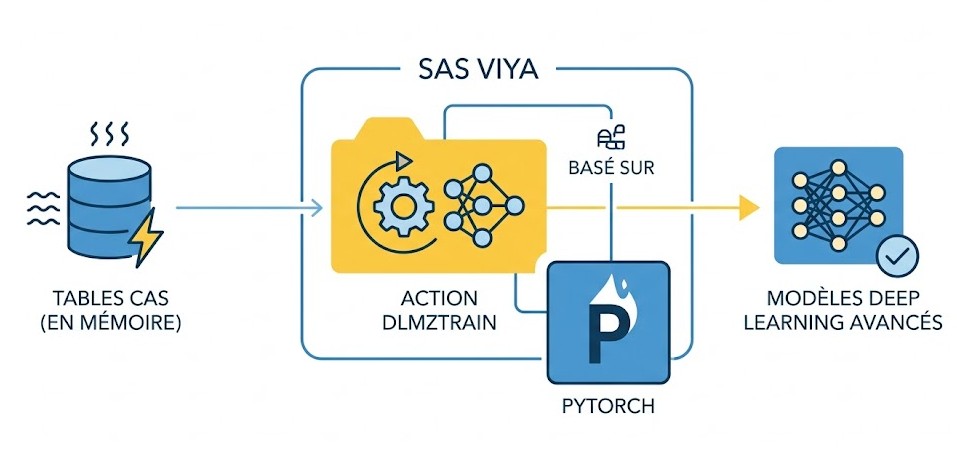 Schéma : Quel est le rôle principal de l'action dlmzTrain dans SAS Viya et sur quel framework repose-t-elle ?