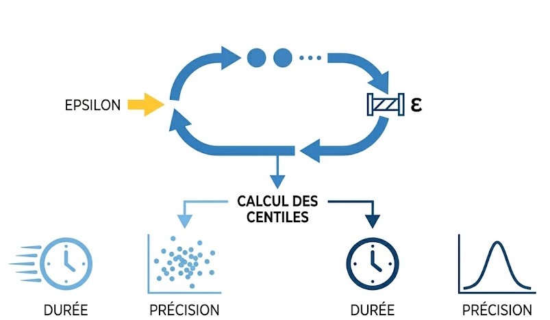 Schéma : Quelle est l'importance du paramètre 'epsilon' dans 'assess'?