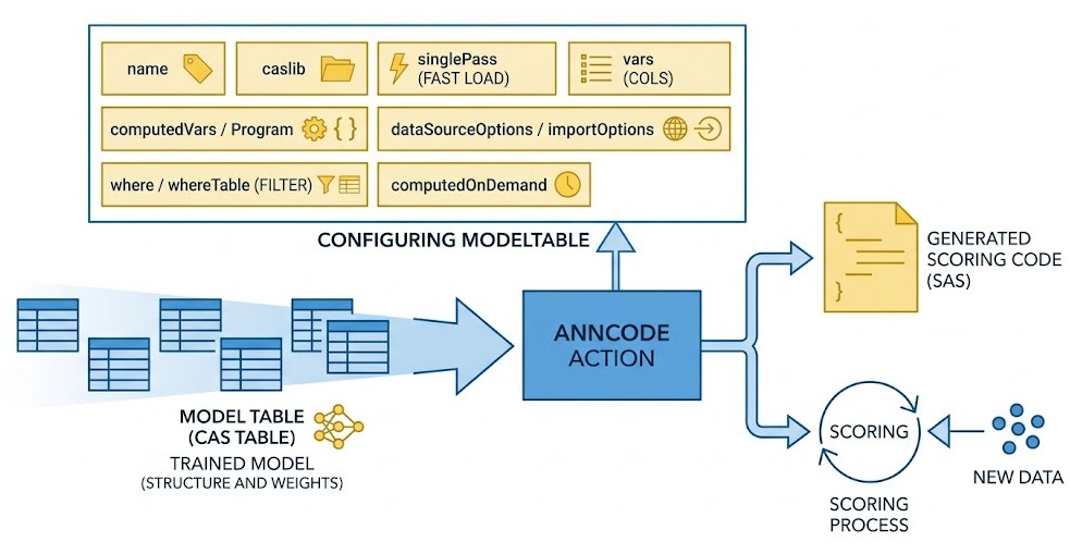 Schéma : Quelle est l'importance du paramètre modelTable dans annCode et comment puis-je le configurer pour un chargement efficace du modèle ?