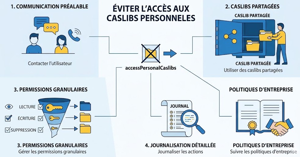 Schéma : Quelles sont les alternatives ou les mesures de précaution à prendre avant d'utiliser l'action accessPersonalCaslibs ?