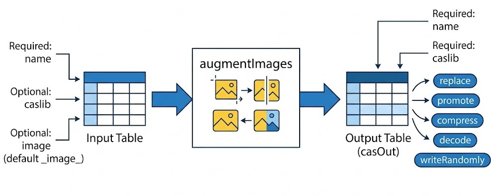 Schéma : Quelles sont les considérations essentielles pour les tables d'entrée et de sortie lors de l'utilisation de l'action augmentImages?