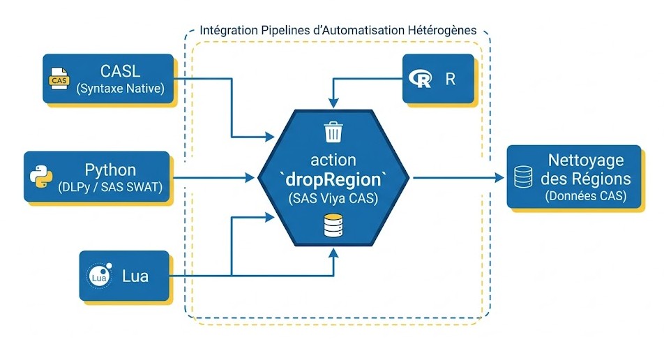 Schéma : Quelles sont les interfaces de programmation supportées pour l'exécution de cette commande ?
